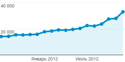 Результат продвижения сайта donjon.ru